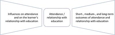 Embracing change: from recalibration to radical overhaul for the field of school attendance